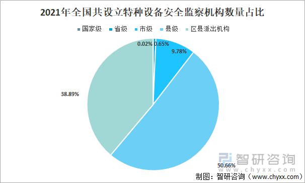 2021年全国共设立特种设备安全监察机构数量占比