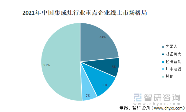 2021年中国集成灶行业重点企业线上市场格局