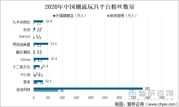 2020年中国潮流玩具平台粉丝数量