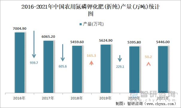 2016-2021年中国农用氮磷钾化肥(折纯)产量统计图