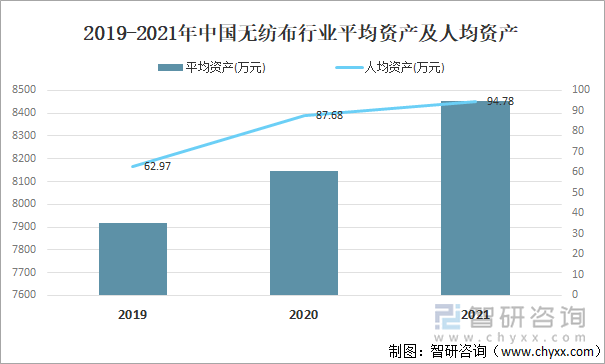 2019-2021年中国无纺布行业平均资产及人均资产