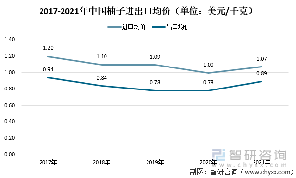 2017-2021年中国柚子进出口均价（单位：美元/千克）