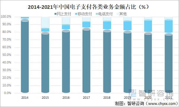 2014-2021年中国电子支付各类业务金额占比（%）