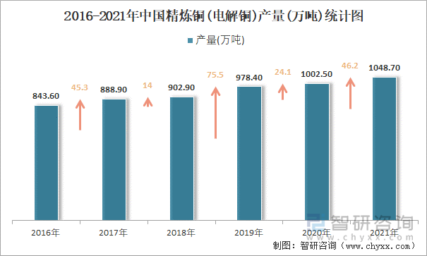 2016-2021年中国精炼铜(电解铜)产量统计图