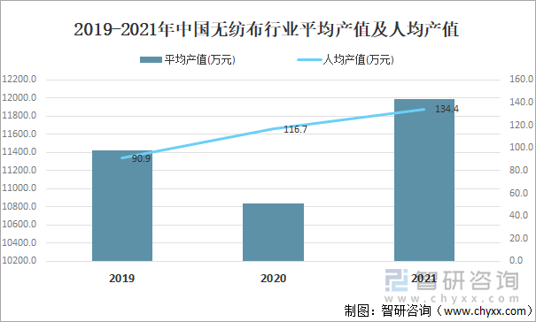 2019-2021年中国无纺布行业平均产值及人均产值