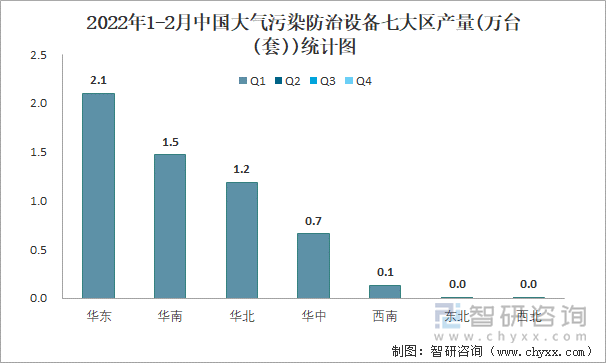 2022年1-2月中国大气污染防治设备七大区产量统计图