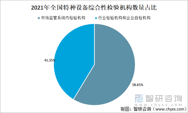 2021年全国特种设备综合性检验机构数量占比