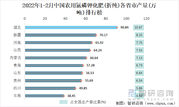 2022年1-2月中国农用氮磷钾化肥(折纯)各省市产量排行榜