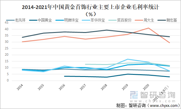 2014-2021年中国黄金首饰行业主要上市企业毛利率统计（%）