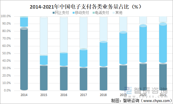 2014-2021年中国电子支付各类业务量占比（%）