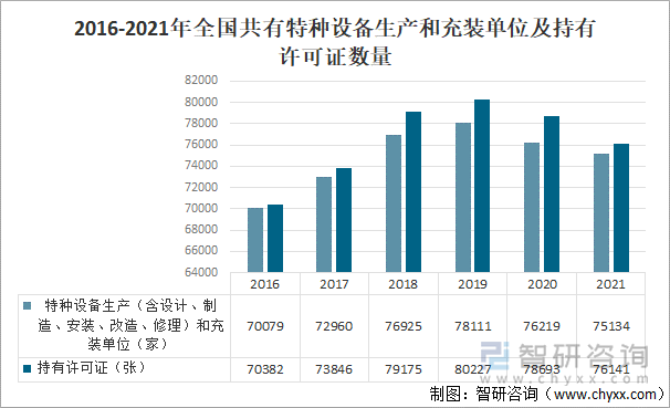 2016-2021年全国共有特种设备生产和充装单位及持有许可证数量