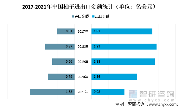 2017-2021年中国柚子进出口金额统计（单位：亿美元）