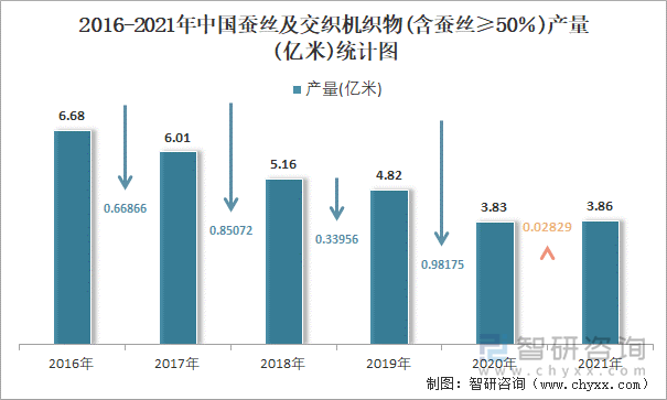 2016-2021年中国蚕丝及交织机织物(含蚕丝≥50％)产量统计图