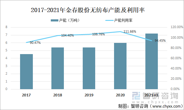 2017-2021年金春股份无纺布产能及利用率