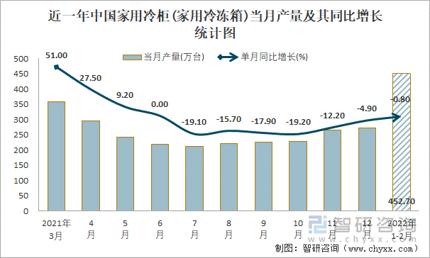 近一年中国家用冷柜(家用冷冻箱)当月产量及其同比增长统计图