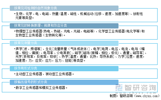 工业智能传感器的分类