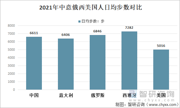 2021年中意俄西美国人日均步数对比