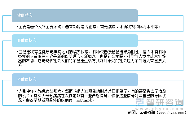 医学上健康状况分类