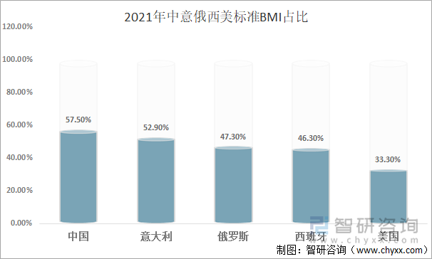 2021年中意俄西美标准BMI占比