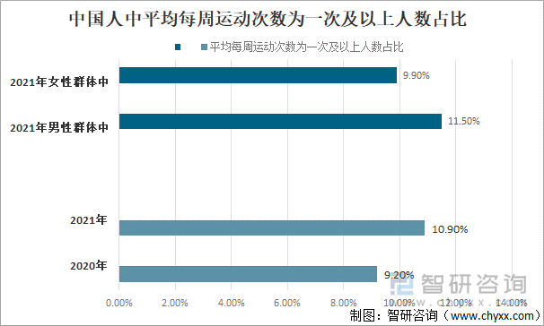 中国人中平均每周运动次数为一次及以上人数占比