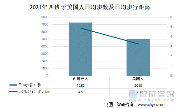 2021年西班牙美国人日均步数及日均步行距离