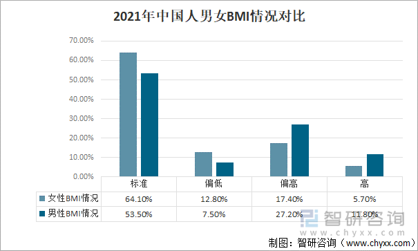 2021年中国人男女BMI情况对比