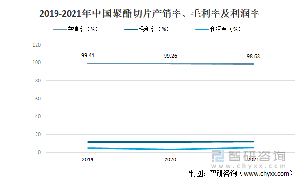 2019-2021年中国聚酯切片产销率、毛利率及利润率