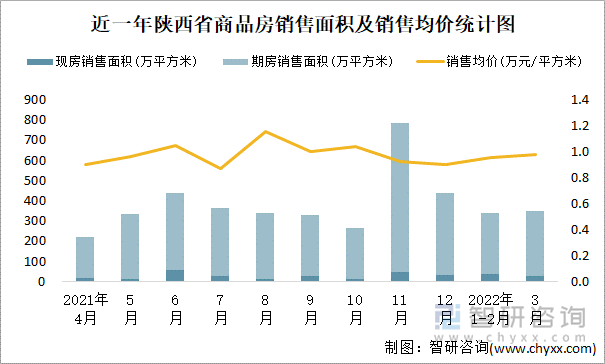 近一年陕西省商品房销售面积及销售均价统计图