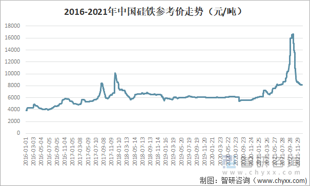 2016-2021年中国硅铁参考价走势