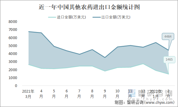 近一年中国其他农药进出口金额统计图