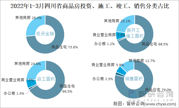 2022年1-3月四川省商品房投资、施工、竣工、销售分类占比