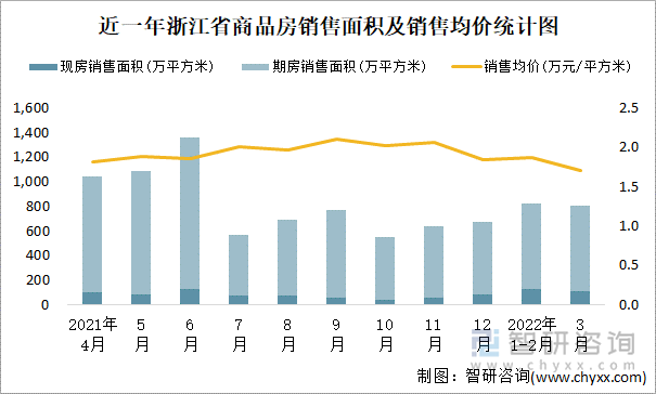 近一年浙江省商品房销售面积及销售均价统计图