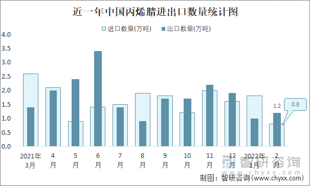 近一年中国丙烯腈进出口数量统计图