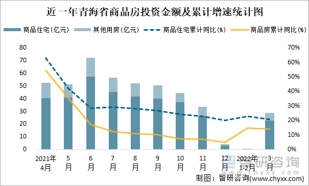 近一年青海省商品房投资金额及累计增速统计图