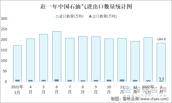 近一年中国石油气进出口数量统计图