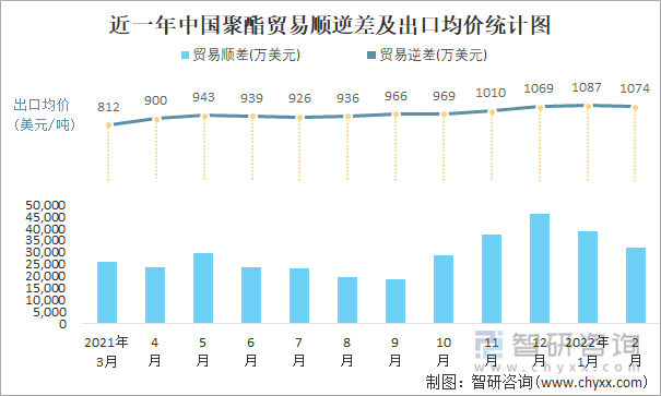 近一年中国聚酯顺逆差及出口均价统计图