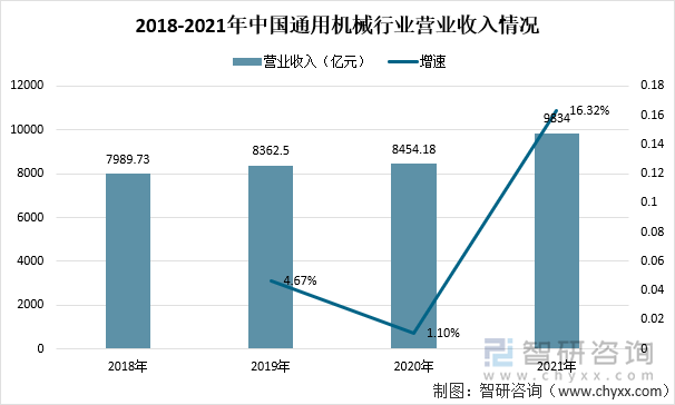 2018-2021年中国通用机械行业营业收入情况