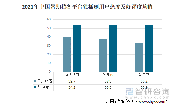 2021年中国暑期档各平台独播剧用户热度及好评度均值