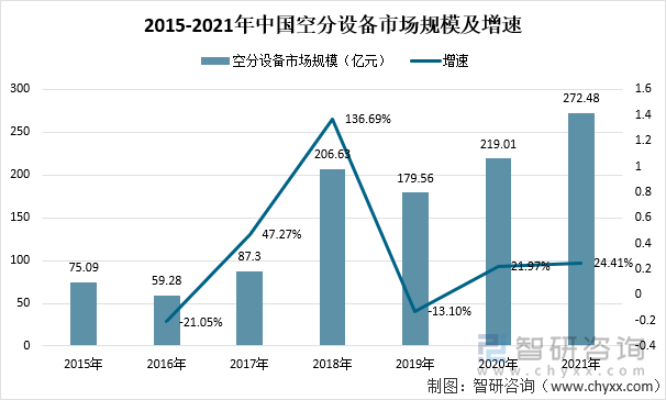 2015-2021年中国空分设备市场规模及增速