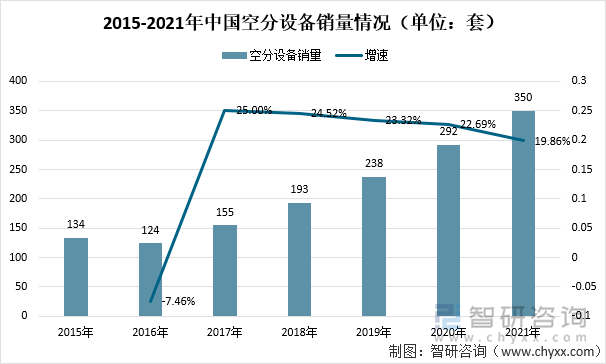 2015-2021年中国空分设备销量情况（单位：套）