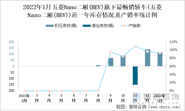 2022年1月五菱NANO二厢(BEV)旗下最畅销车(五菱Nano二厢(BEV))近一年库存情况及产销率统计图