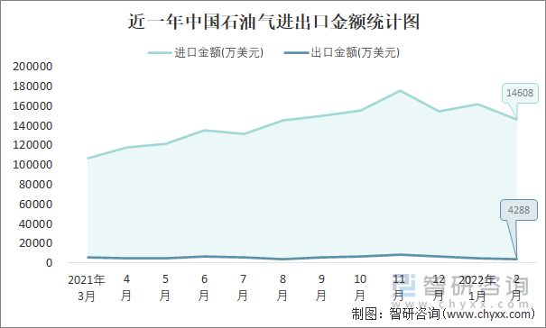 近一年中国石油气进出口金额统计图