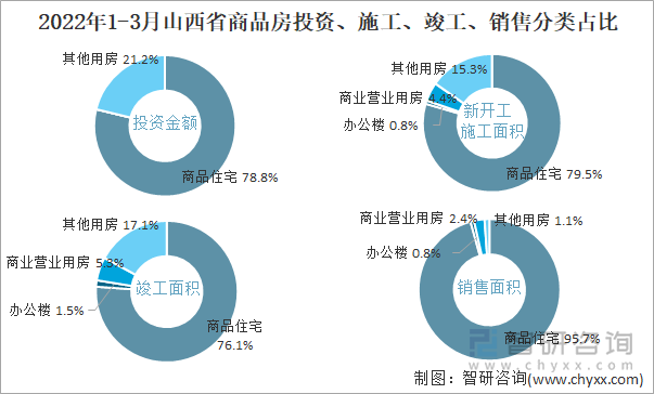 2022年1-3月山西省商品房投资、施工、竣工、销售分类占比