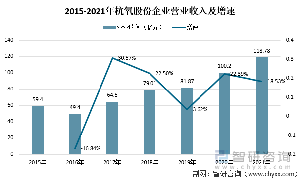 2015-2021年杭氧股份企业营业收入及增速