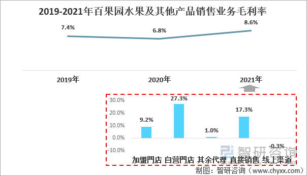 2021年百果园水果及其他产品各销售渠道毛利率