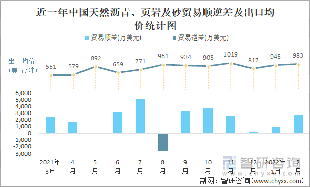 近一年中国天然沥青、页岩及砂进出口顺逆差及出口均价统计图