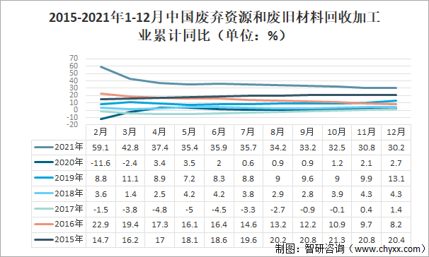 2015-2021年1-12月中国废弃资源和废旧材料回收加工业累计同比（单位：%）