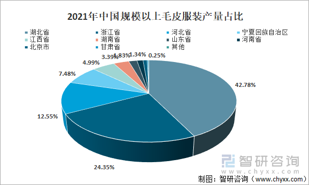 2021年中国规模以上毛皮服装产量占比