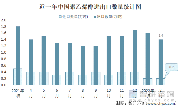 近一年中国聚乙烯醇进出口数量统计图