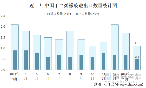 近一年中国丁二烯橡胶进出口数量统计图